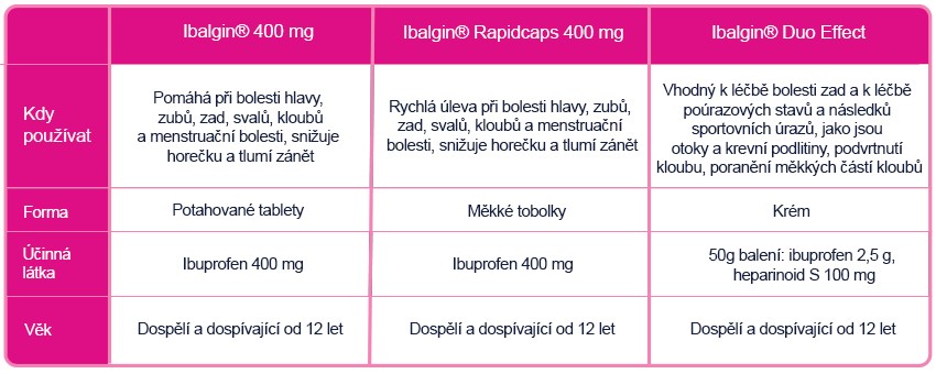 Obrázek IBALGIN 400 mg 24 potahovaných tablet (12)