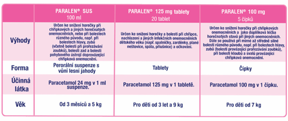 Obrázek PARALEN SUS Perorální suspenze 24 mg 100 ml (13)