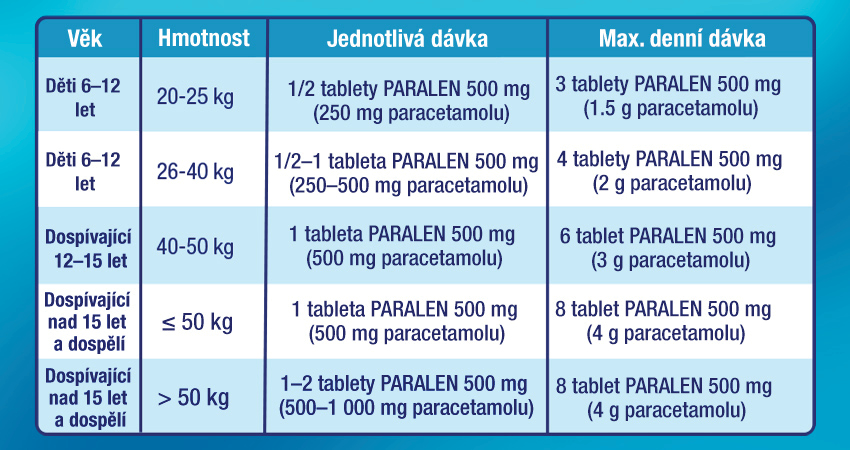Obrázek PARALEN 500 mg 12 tablet (20)