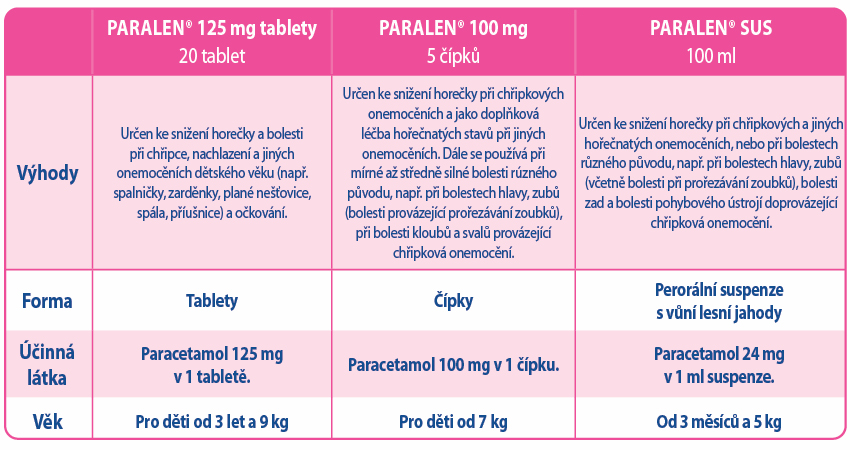 Obrázek PARALEN Pro děti 125 mg 20 tablet (16)