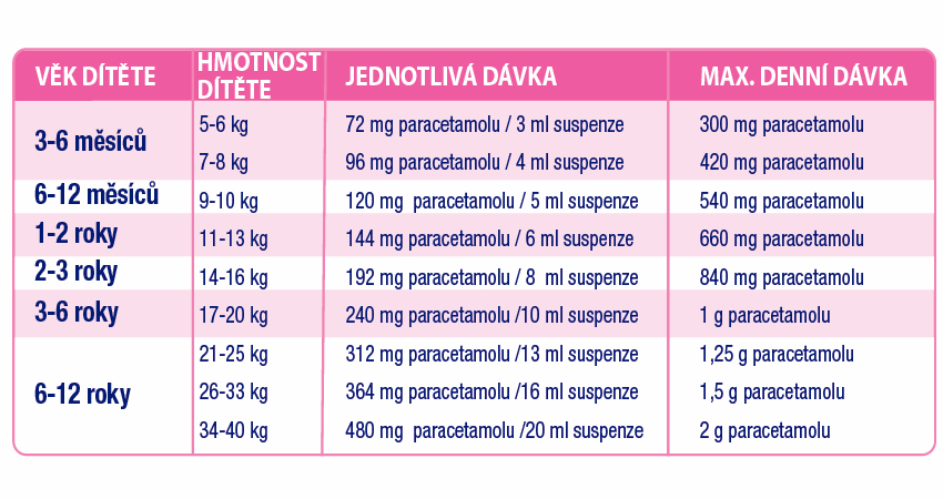 Obrázek PARALEN SUS Perorální suspenze 24 mg 100 ml (12)