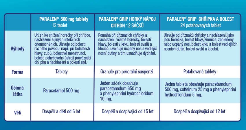 Obrázek PARALEN 500 mg 12 tablet (24)