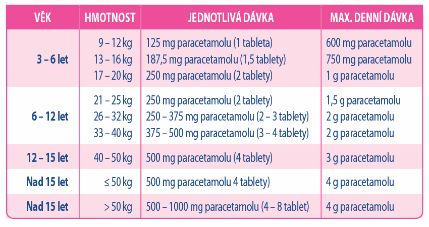 Obrázek PARALEN Pro děti 125 mg 20 tablet (12)