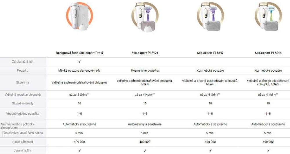 Obrázek BRAUN Silk-expert Pro 5 MBIPL5 designová edice, epilátor