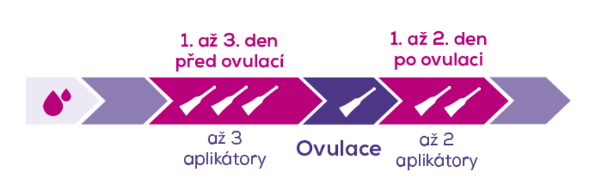 Obrázek GYNELLA®  Natal Ferti Gel jednorázové aplikátory 5ml kusů