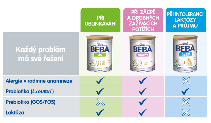 Obr&aacute;zek BEBA SENSITIVE Ml&eacute;čn&aacute; v&yacute;živa při zaž&iacute;vac&iacute;ch pot&iacute;ž&iacute;ch 800 g