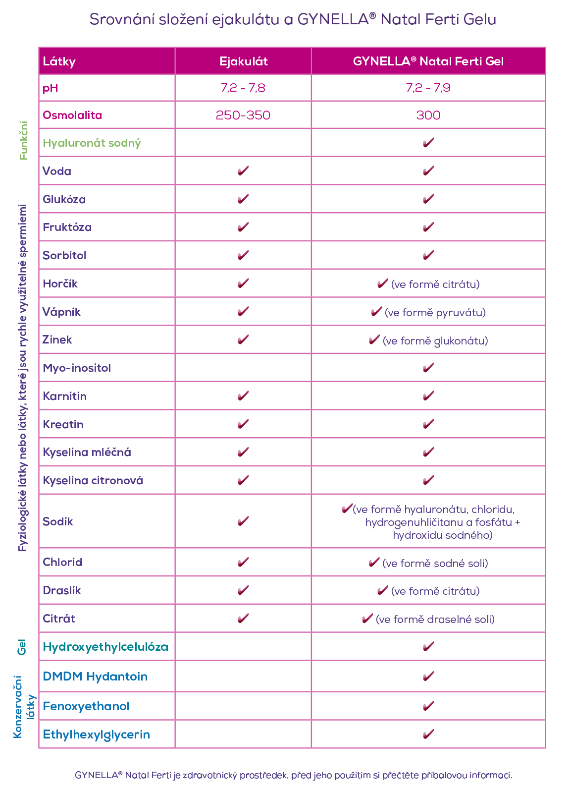 Obrázek GYNELLA®  Natal Ferti Gel jednorázové aplikátory 5ml kusů (2)