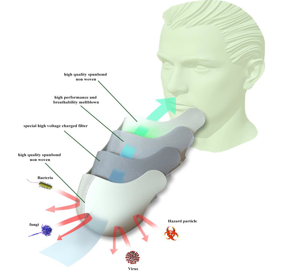 Obr&aacute;zek ROYAX FFP2 respir&aacute;tor b&iacute;l&yacute; velikost L 5 ks